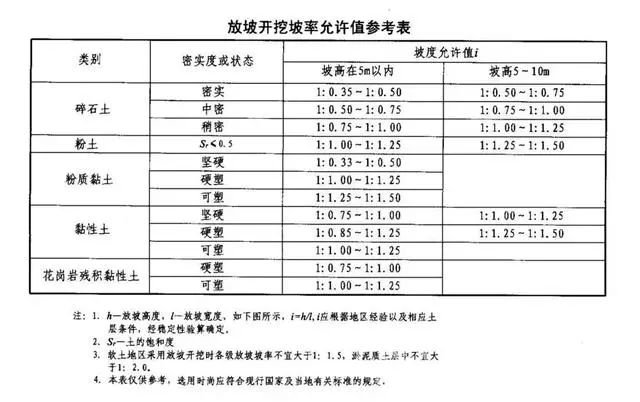 商洛基坑支护放坡开挖主意事项